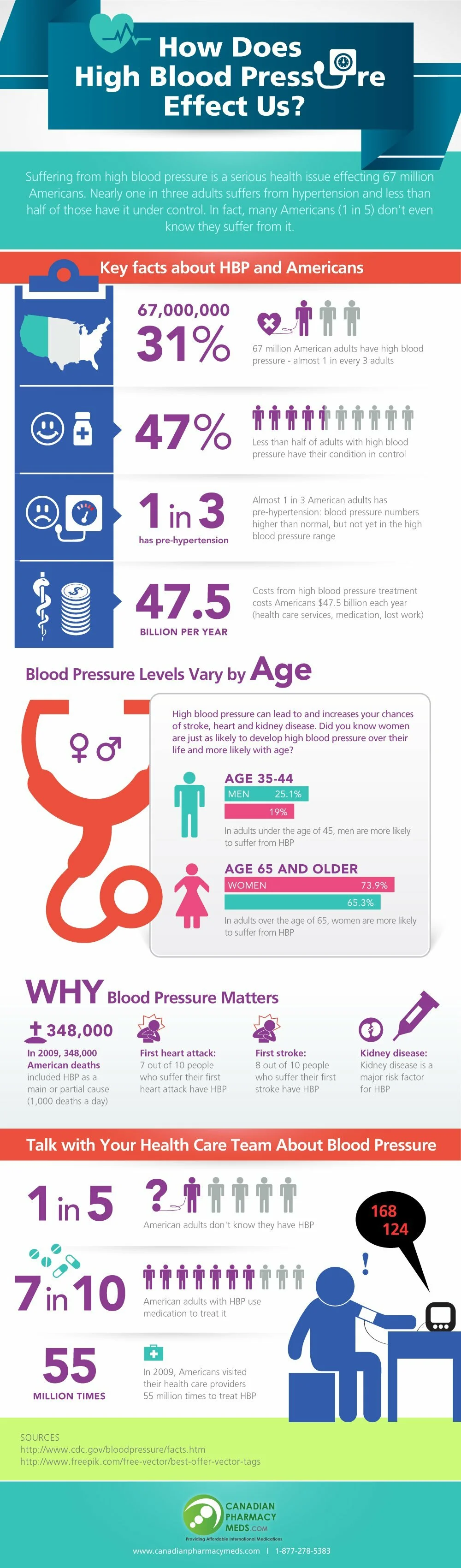 How Does High Blood Pressure Affect Us CanadianPharmacyMeds.com